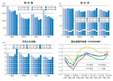 2013年上期 1都3県不動産競売物件