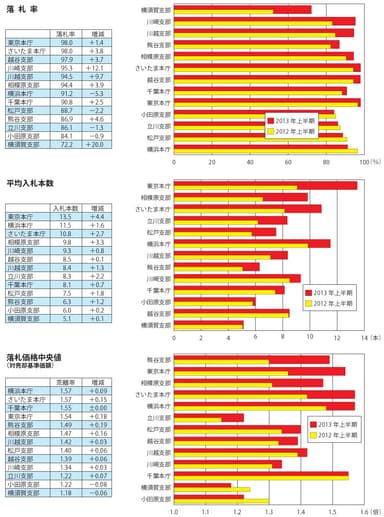 支部別落札状況