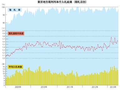 東京地方裁判所本庁入札結果(開札日別)