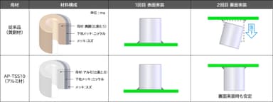 従来品とAP-TSS10の両面実装時の比較