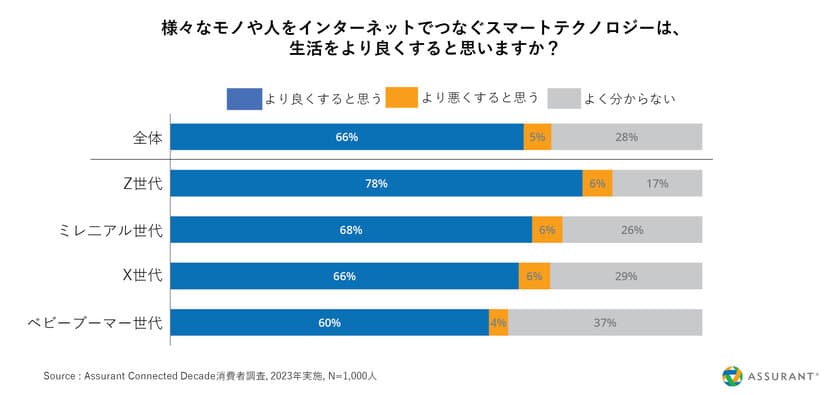 消費者の期待と不満が明らかに　Assurantが
スマート家電に関する消費者調査を実施