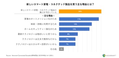 消費者意識 - スマート家電購入理由