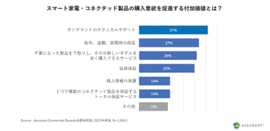 消費者意識 - スマート家電に求める付加価値