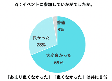 イベント満足度「97％」