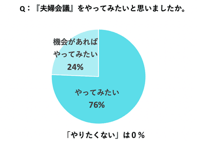 夫婦会議をやってみたい方「100％」