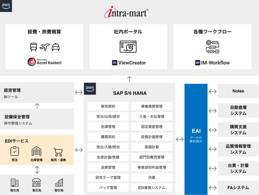 日本触媒がERPのフロントシステムに「intra-mart(R)」を採用
　旅費・経費精算の事務処理時間が大幅削減