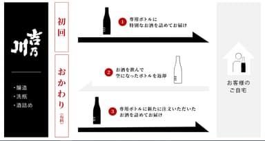 蔵とお客様との間をボトルが行き来するサービス