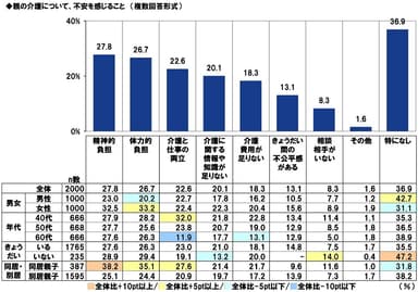 親の介護について、不安を感じること