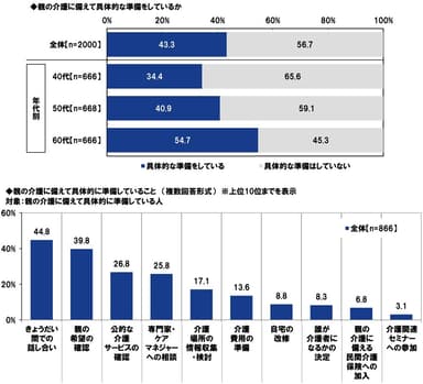 親の介護に備えて具体的な準備をしているか/具体的に準備していること