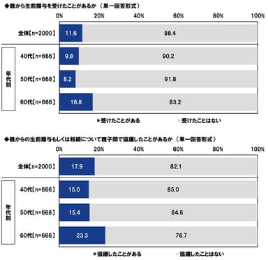 親から生前贈与を受けたことがあるか/親からの生前贈与もしくは相続について親子間で協議したことがあるか