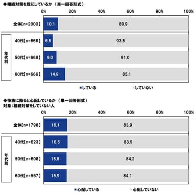 相続対策を既にしているか/争族に陥ると心配しているか