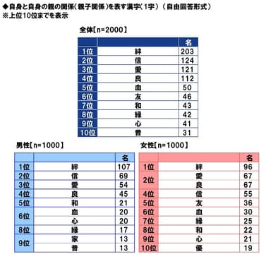 自身と自身の親の関係（親子関係）を表す漢字