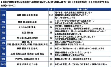 自身が理想とする『おとなの親子』の関係を築いていると思う芸能人親子