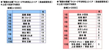 “理想の父親”“理想の母親”でイメージする有名人シニア