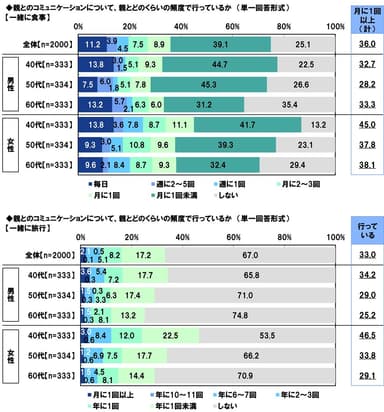 親とのコミュニケーションの頻度【一緒に食事】【一緒に旅行】