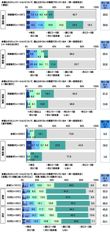 親とのコミュニケーションの頻度【電話】【メールまたはLINE】【一緒に旅行】【親子喧嘩】【別居している親に会いに行く】（同居・別居別）/