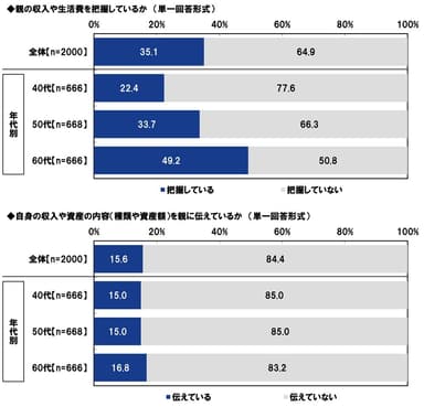 親の収入や生活費を把握しているか/自身の収入や資産の内容を親に伝えている/