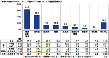 親の今後やサポートについて、不安やリスクを感じること