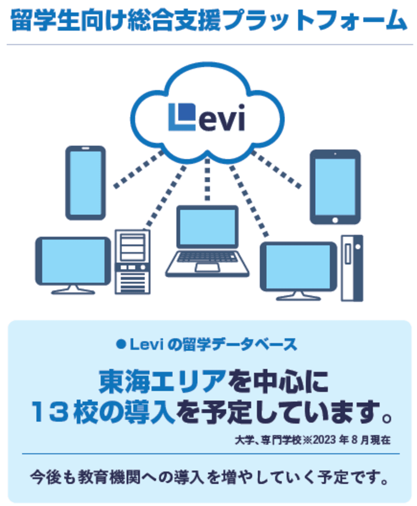 外国人留学生採用コストを半分以下にする
次世代型新サービス「Levi」の代理販売を開始