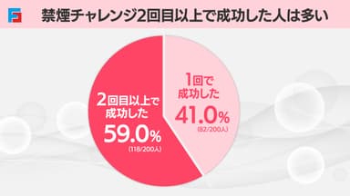 禁煙チャレンジ2回目以上で成功した人は多い