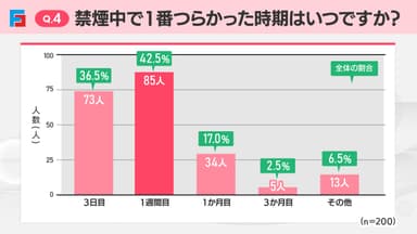 Q4：禁煙中で1番つらかった時期