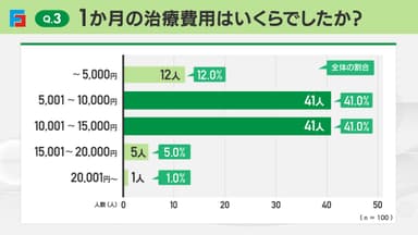 Q3：1か月の禁煙治療費