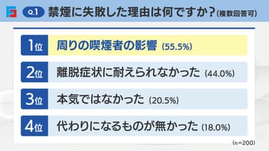 Q1：禁煙に失敗した理由