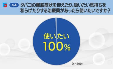 Q4：離脱症状などを抑える薬があったら使いたいか