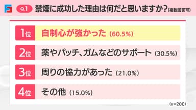 Q1：禁煙に成功した理由