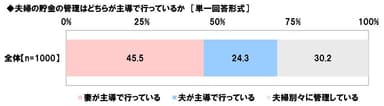 夫婦の貯金の管理はどちらが主導で行っているか