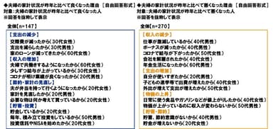 夫婦の家計状況が昨年と比べて良くなった理由/悪くなった理由