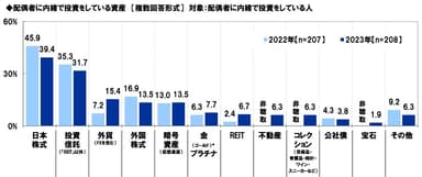 配偶者に内緒で投資をしている資産