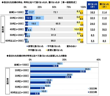 自分たち夫婦の仲は、昨年と比べて良くなったか、悪くなったか/良くなった人の割合