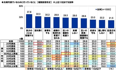 夫婦円満でいるために行っていること