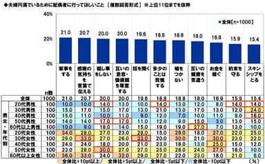 夫婦円満でいるために配偶者に行ってほしいこと