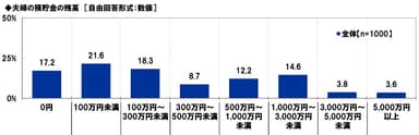 夫婦の預貯金の残高