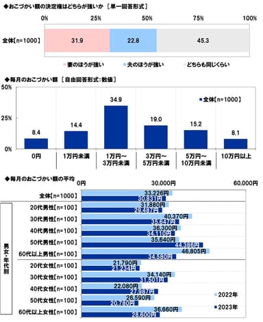 おこづかい額の決定権はどちらが強いか/毎月のおこづかい額