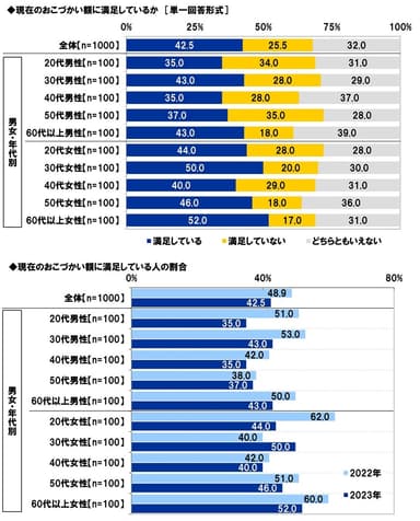 現在のおこづかい額に満足しているか/現在のおこづかい額に満足している人の割合