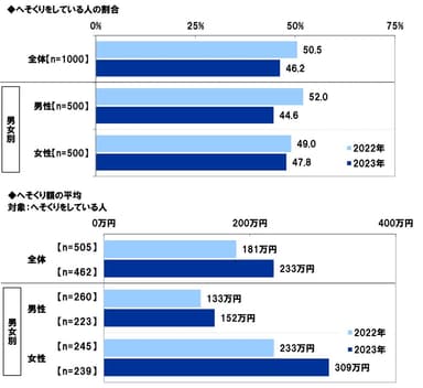 へそくりをしている人の割合/へそくり額の平均