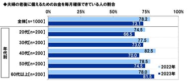 夫婦の老後に備えるためのお金を毎月確保できている人の割合