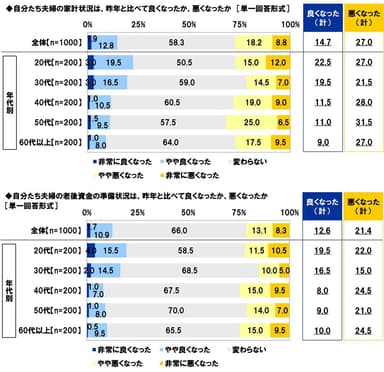 自分たち夫婦の家計状況は、昨年と比べて良くなったか、悪くなったか/自分たち夫婦の老後資金の準備状況は、昨年と比べて良くなったか、悪くなったか