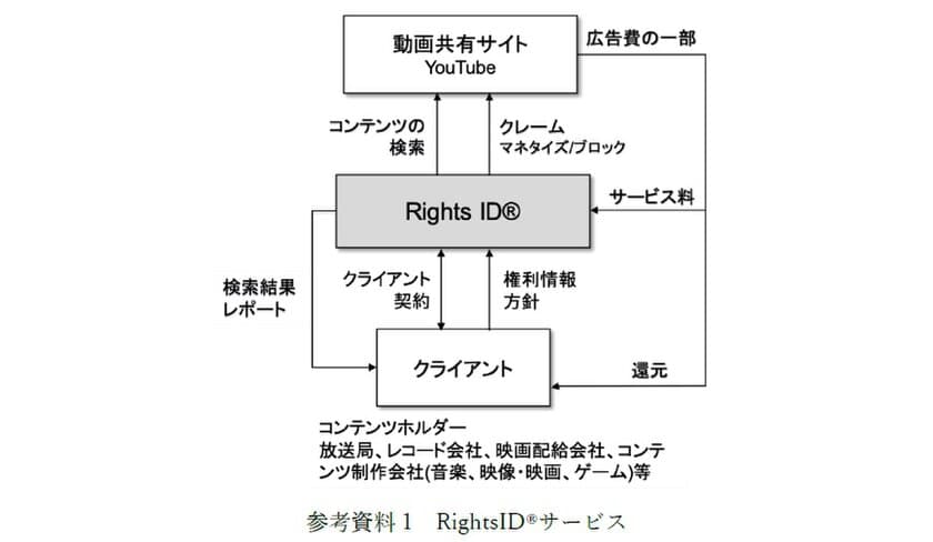 YouTube上で無断使用されているコンテンツを特定し、
広告費の還元を行うRightsID(R)サービスを
バンダイナムコミュージックライブが採用(国内15社目)