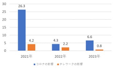 コロナ、テレワークの影響について