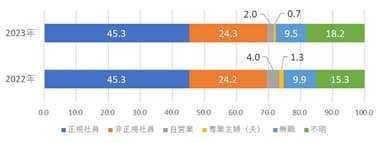 相談者の属性割合と昨年比較