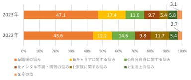 悩みの項目別割合と昨年比較