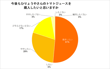 トマトジュース購入意思