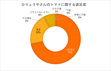 トマト満足度