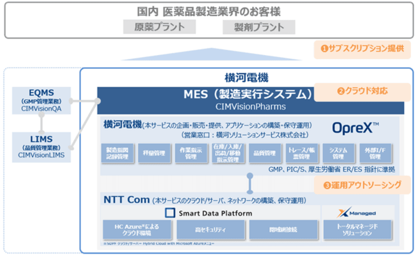 横河電機とNTTコミュニケーションズ、
製造業界のDXを支援する「共同利用型OTクラウドサービス」の第一弾として、「CIMVisionPharms」のクラウド版を販売開始