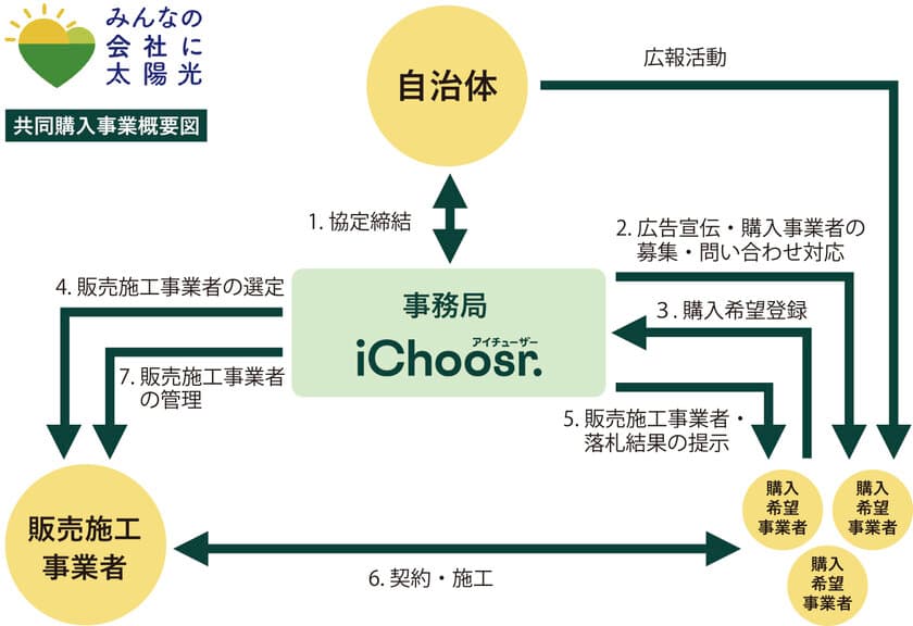 アイチューザーは事業者用共同購入事業
「千葉県 みんなの会社に太陽光」の
入札結果を公表し最大で約15％低減を実現