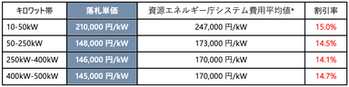 千葉県入札金額図表